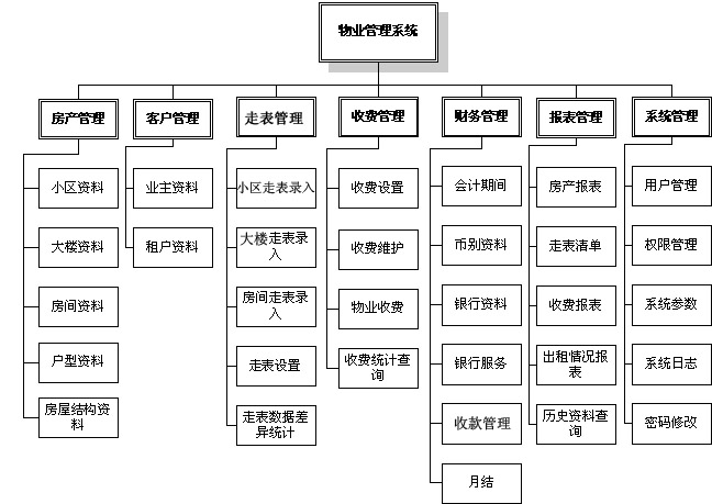 系统功能结构图